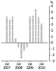 Graph: Established house prices, Weighted average of eight capital cities—Quarterly % change