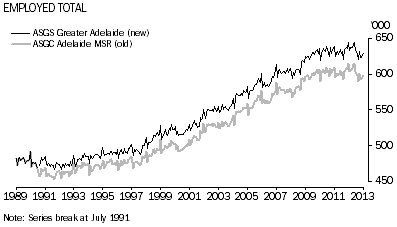 Graph: Employed Total, Adelaide