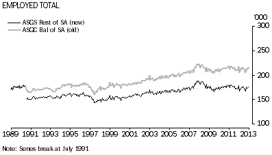 Graph: Employed Total, Rest of SA