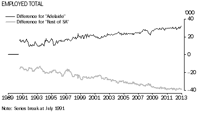 Graph: Employed Total difference, South Australia