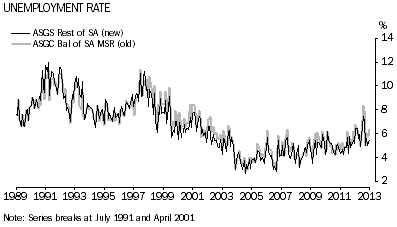 Graph: Unemployment Rate, Rest of SA