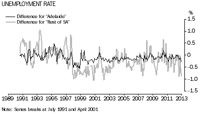 Graph: Unemployment Rate Difference, South Australia