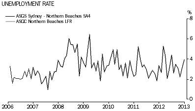 Graph: Unemployment Ratel, Northern Beaches