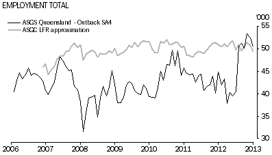 Graph: Employed Total, Outback Queensland