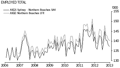 Graph: Employed Total, Northern Beaches