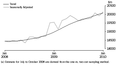 Graph: Retail Turnover, Australia, Seasonally adjusted and Trend