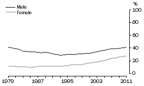 Graph: 55 years and over