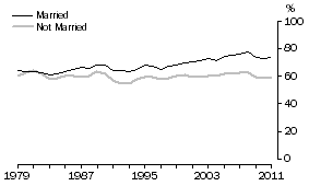 Graph: 15 to 24 years