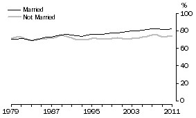 Graph: 25 to 54 years