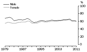 Graph: 15 to 24 years