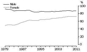 Graph: 25 to 54 years