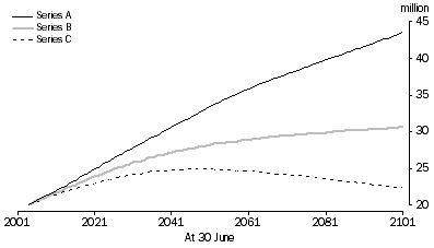 Graph: PROJECTED POPULATION, Australia