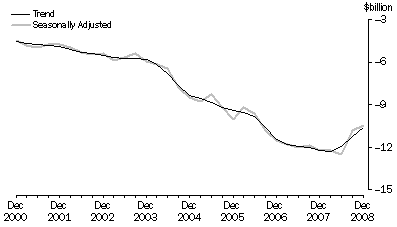 Graph: Net Income