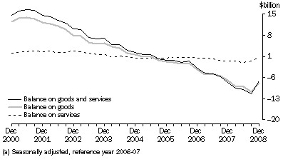 Graph: Goods and Services(a)