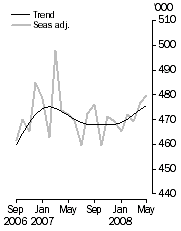 Graph: Visitor arrivals, Short-term