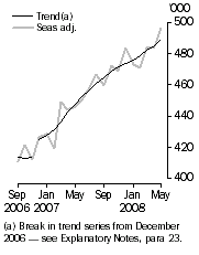 Graph: Resident departures, Short-term