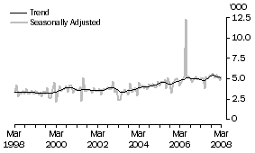 Graph: GERMANY, Short-term Resident Departures