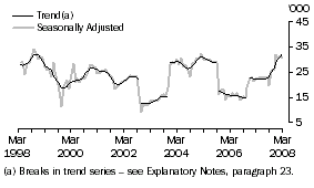 Graph: Indonesia