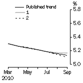 Graph: What if Unemployment Rate