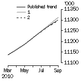 Graph: What if Employed Persons