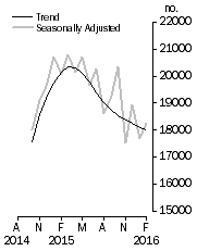 Graph: Dwelling units approved