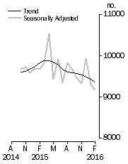 Graph: Private sector houses approved