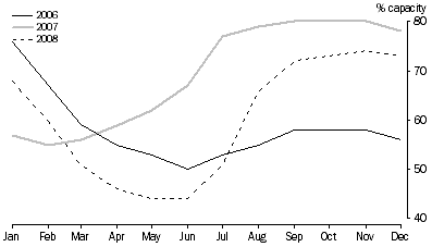 Graph: TOTAL RESERVOIR STORAGE, As a percentage of capacity, Adelaide