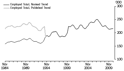 Graph: Division J Information Media and Telecommunications, Nov 1984 to Nov 2010