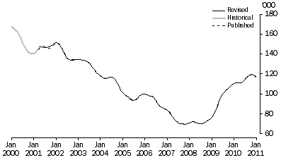 Graph: Unemployed 52 weeks and over Persons, Trend - Jan 2000 to Jan 2011