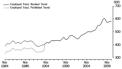 Graph: Division I Transport, Postal and Warehousing, Nov 1984 to Nov 2010