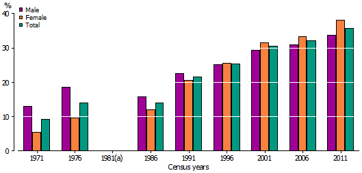 Graph: PROPORTION OF THE TOTAL POPULATION OF 20–24 YEAR OLDS ATTENDING FURTHER EDUCATION, 1971–2011