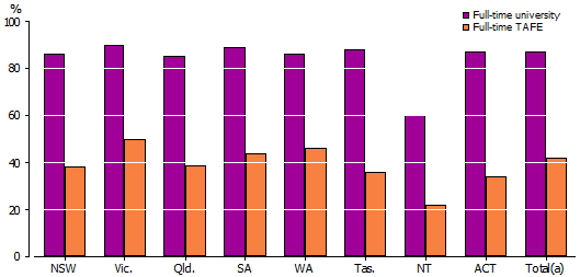 Graph: PROPORTION OF 20–24 YEAR OLD UNIVERSITY OR TAFE STUDENTS, ATTENDING FULL-TIME