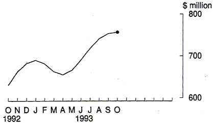 Graph 1 shows the trend value of the non residential building approvals series from Oct 92 to Oct 93