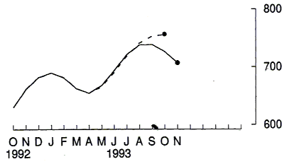 Graph 2 shows the trend value of the non residential building approvals series from Oct 92 to Nov 93