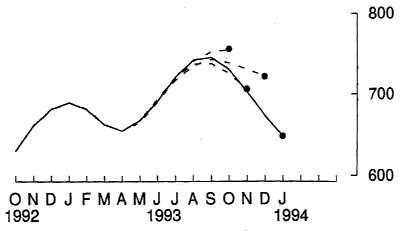 Graph 4 shows the trend value of the non residential building approvals series from Oct 92 to Jan 94