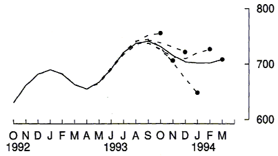 Graph 5 shows the trend value of the non residential building approvals series from Oct 92 to Mar 94