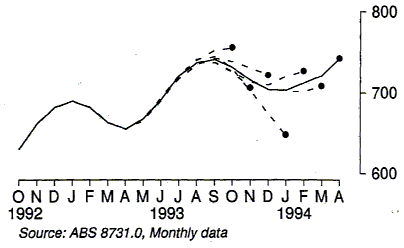 Graph 6 shows the trend value of the non residential building approvals series from Oct 92 to Apr 94