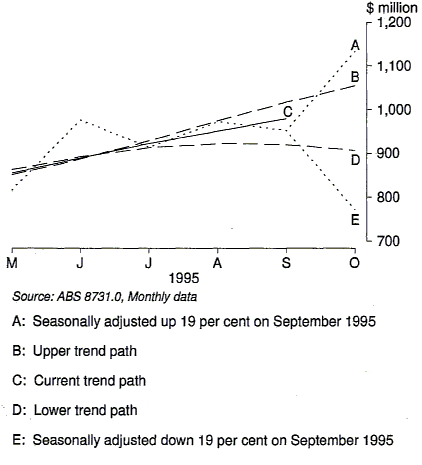 Graph C shows the Hypothetical trend paths for the Non-Residential Building Approvals series 