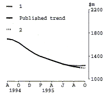 Graph A shows the published trend for the Residential Building Approved series along with the revised series if the next month's seasonally adjusted estimate rises by 5% and falls by 5%