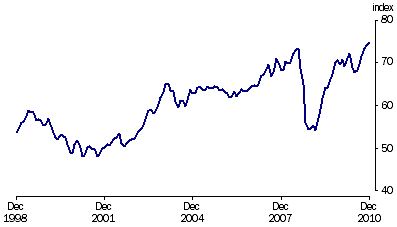 Graph: Trade weighted Index, (from Table 8.6)—May 1970 = 100.0