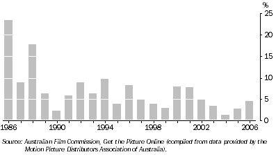 Graph: Australian Films' Share of the Australian Box Office