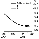 Graph: What if Unemployment Rate