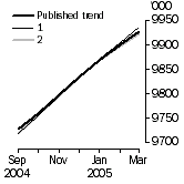 Graph: What if Employed Persons