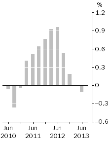 Graph: Inventories (volume terms), Trend estimates