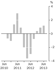 Graph: Company gross operating profits, Trend estimates