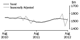 Graph: Department Stores