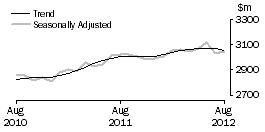 Graph: Other retailing