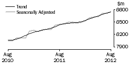 Graph: Food retailing