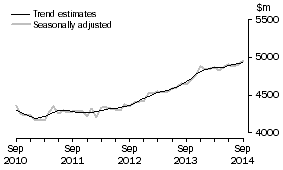 Graph: This graph shows the Trend and Seasonally adjusted estimate for Services Credits