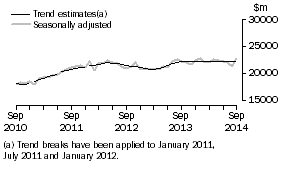 Graph: This graph shows the Trend and Seasonally adjusted estimate for Goods Debits